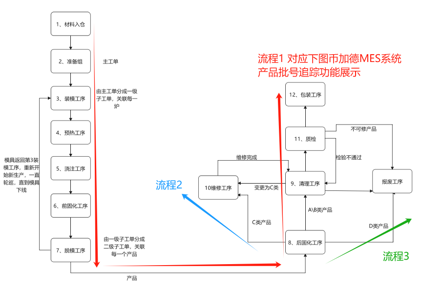 图10 MES系统生产工艺流程举例